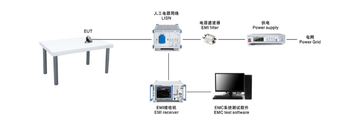 传导骚扰（CE）测试系统