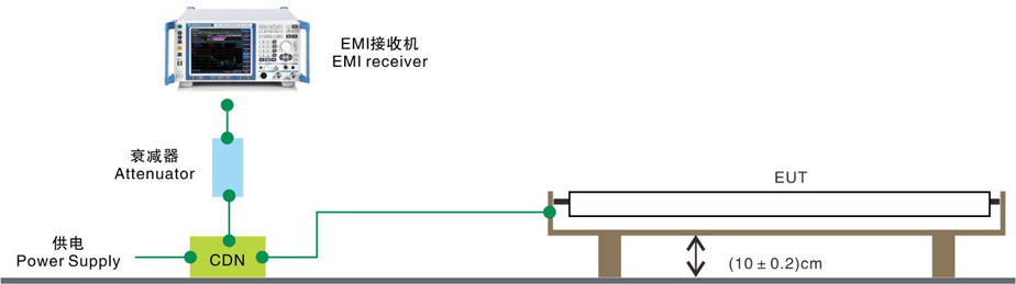 CDN辐射测试系统